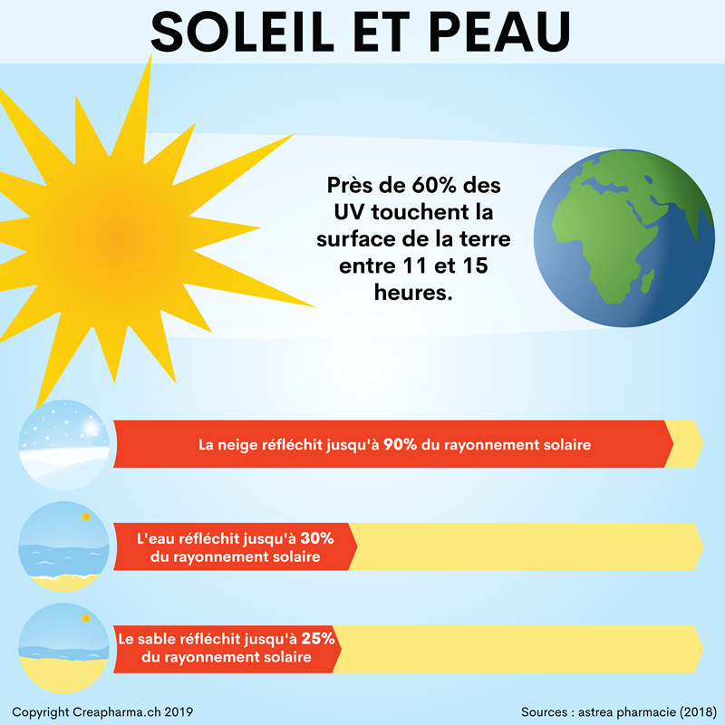 Pourquoi la protection contre la lumière est-elle importante ? Ces maladies de la peau sont causées par le rayonnement UV